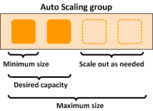 Un gruppo con scalabilità automatica di base.