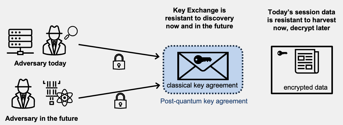 Una sessione TLS protetta utilizzando sia l'accordo chiave classico che l'accordo chiave post-quantistico. Un avversario oggi non può rompere la parte classica dell'accordo chiave. Se l'avversario registra i dati e tenta di decrittografarli in futuro con un CRQC, l'accordo di chiave post-quantistica protegge la chiave di sessione. Pertanto, i dati trasmessi odierni rimangono al sicuro dalla scoperta anche in futuro. Ecco perché il TLS ibrido post-quantistico è importante oggi.