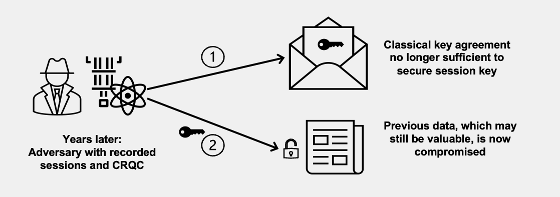 Un avversario che ha precedentemente registrato una sessione TLS. Anni dopo, quando l'avversario ha un CRQC, può prima recuperare la chiave di sessione interrompendo il classico scambio di chiavi utilizzando il CRQC. L'avversario può quindi decrittografare i dati utilizzando la chiave di sessione scoperta. I dati trasmessi in precedenza, se ancora preziosi, ora sono compromessi.