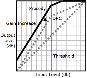 Utilizzando il tag drc con un tag prosody volume, viene aumentato il volume dei suoni intermedi oltre al volume dell'intera traccia audio.