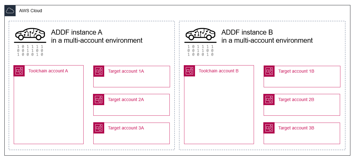 Due istanze ADDF in ambienti separati con architetture multi-account AWS