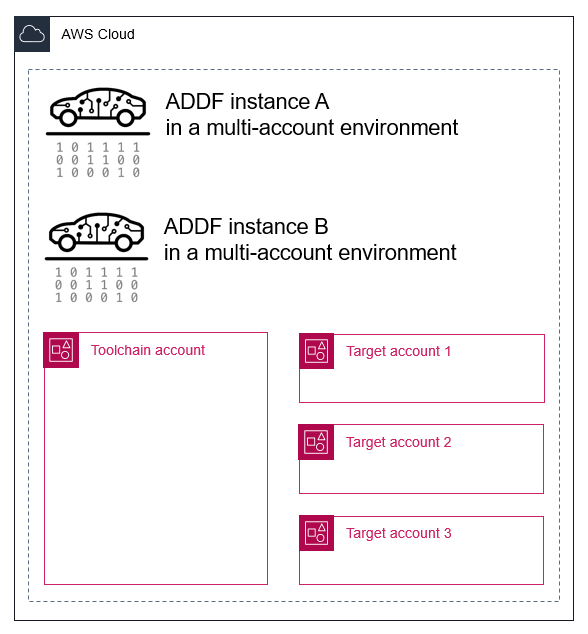 Due istanze ADDF implementate nello stesso ambiente multi-account AWS .