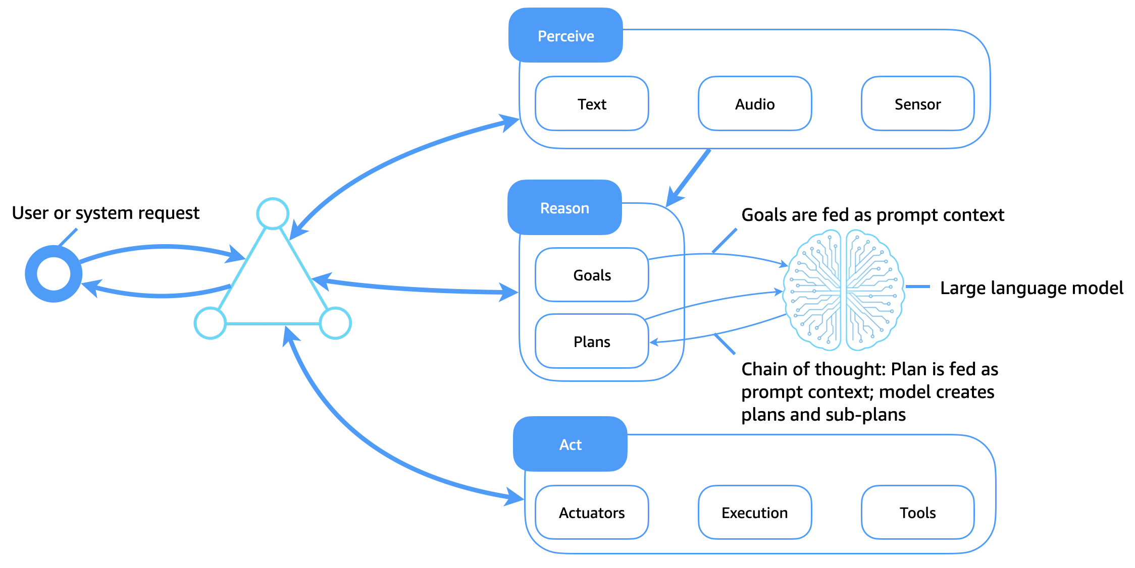 Diagram showing LLM-based agent architecture with perceive, reason, and act components.
