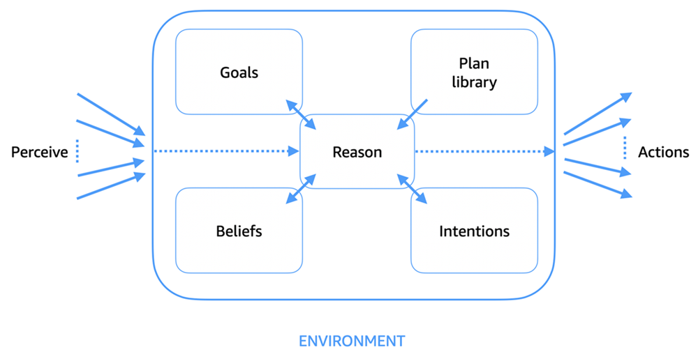 Percepisci, ragiona, agisci in loop.