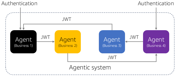 Sistema agentico di base.