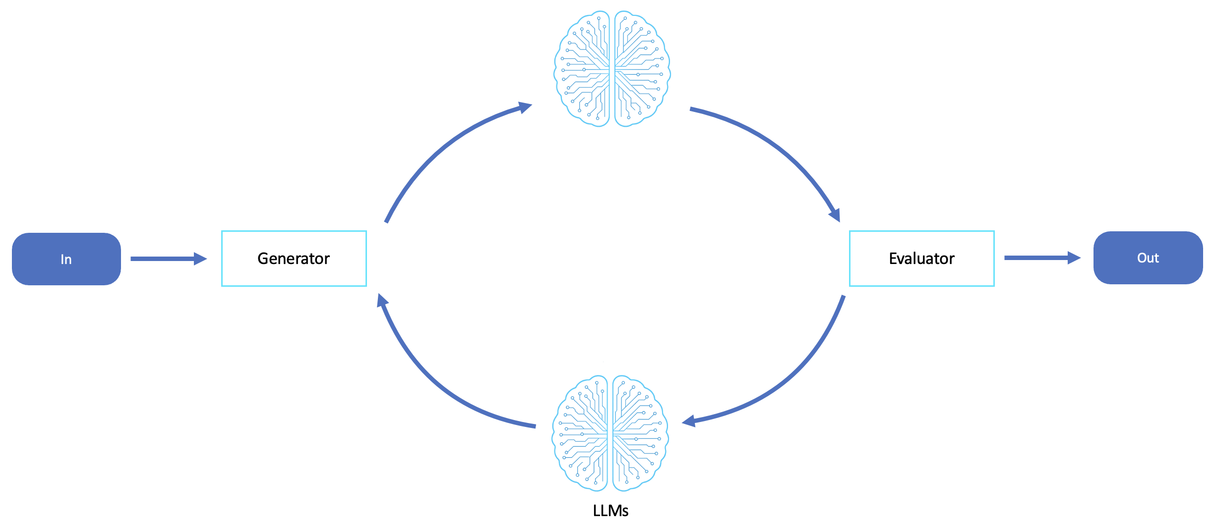 Flusso di lavoro per il valutatore.