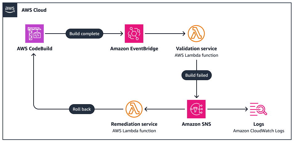 Circuito di controllo del feedback.