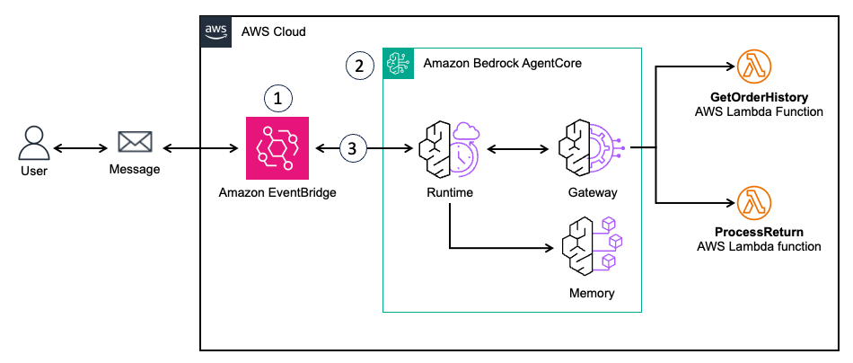 Flusso di lavoro di automazione dell'assistenza clienti utilizzando EventBridge AgentCore, e Lambda.