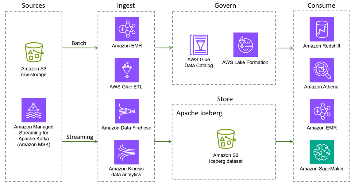 Architettura transazionale del data lake