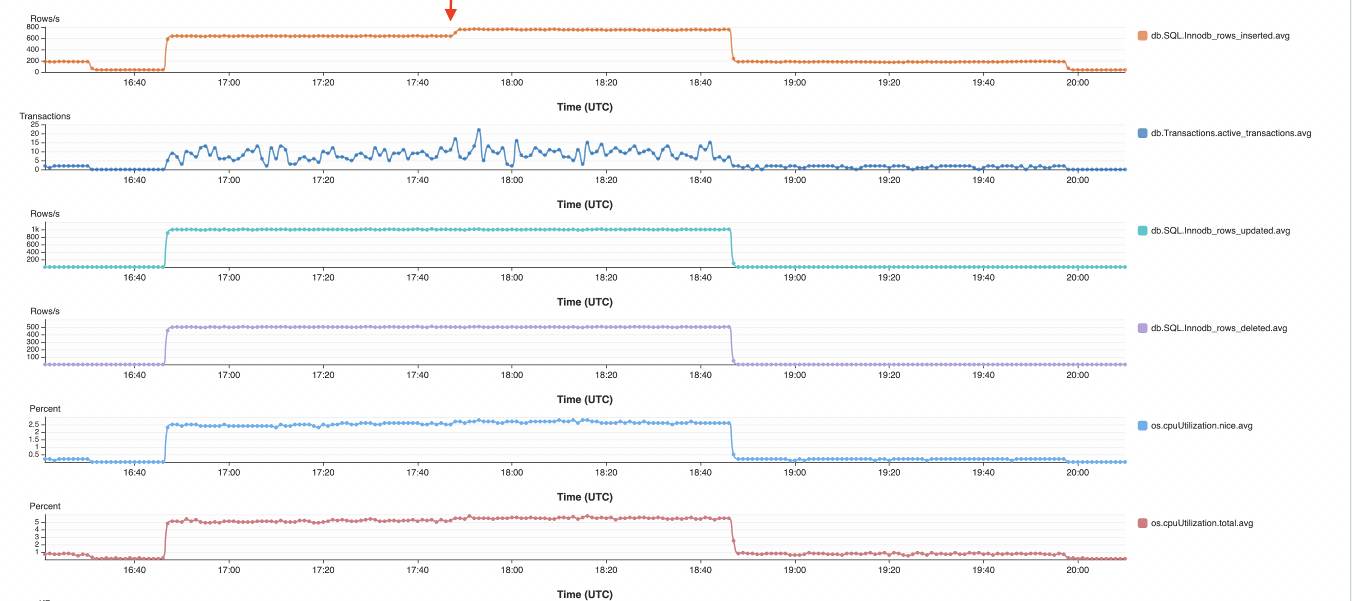 Alla freccia che indica l'inizio, la linea relativa al numero di righe inserite al secondo aumenta leggermente.