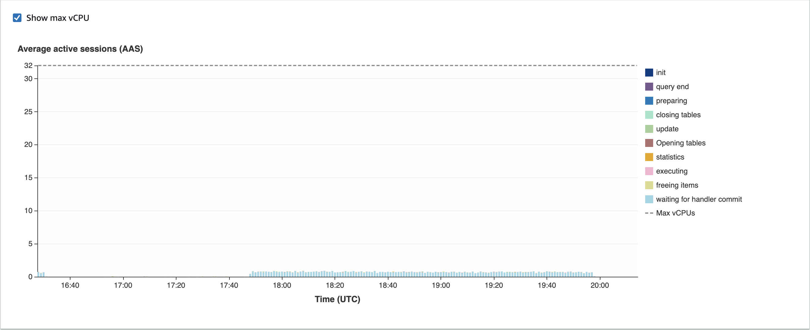 Il grafico mostra solo una piccola quantità di attività in attesa del commit dell'handler