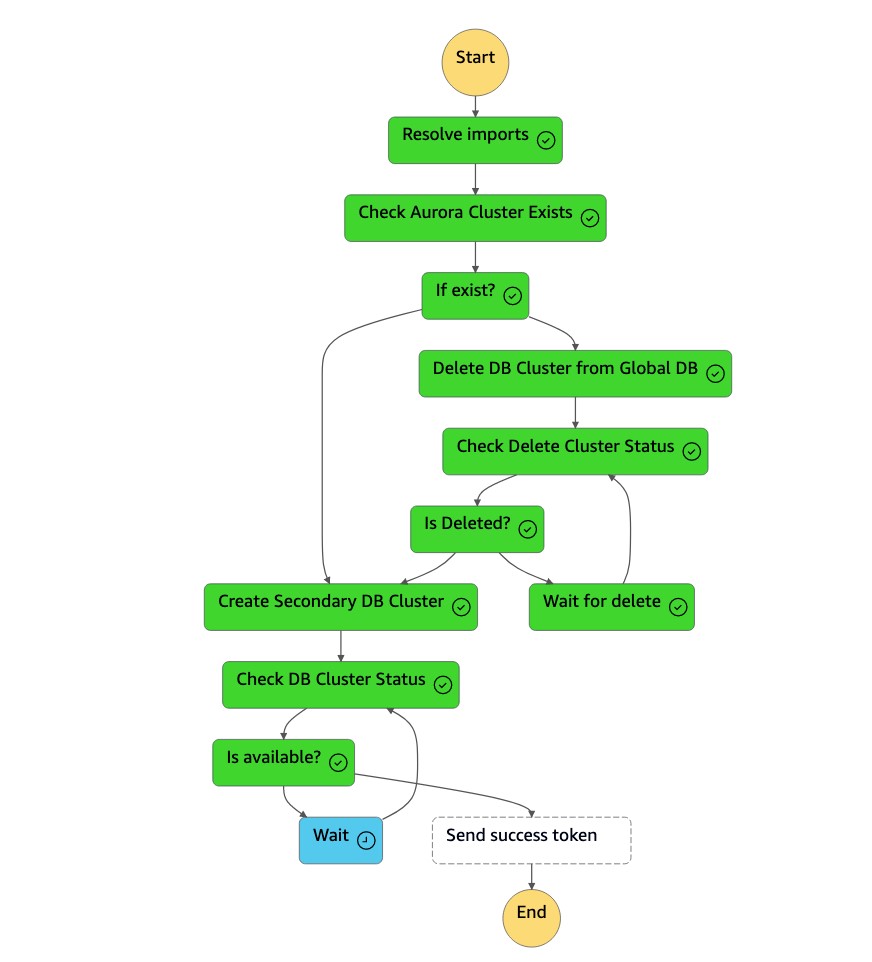 Diagramma della macchina a stati che mostra la creazione del cluster di database secondario.