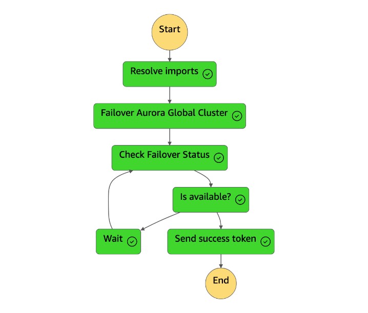Diagramma della macchina a stati che mostra l'invio del token di successo.
