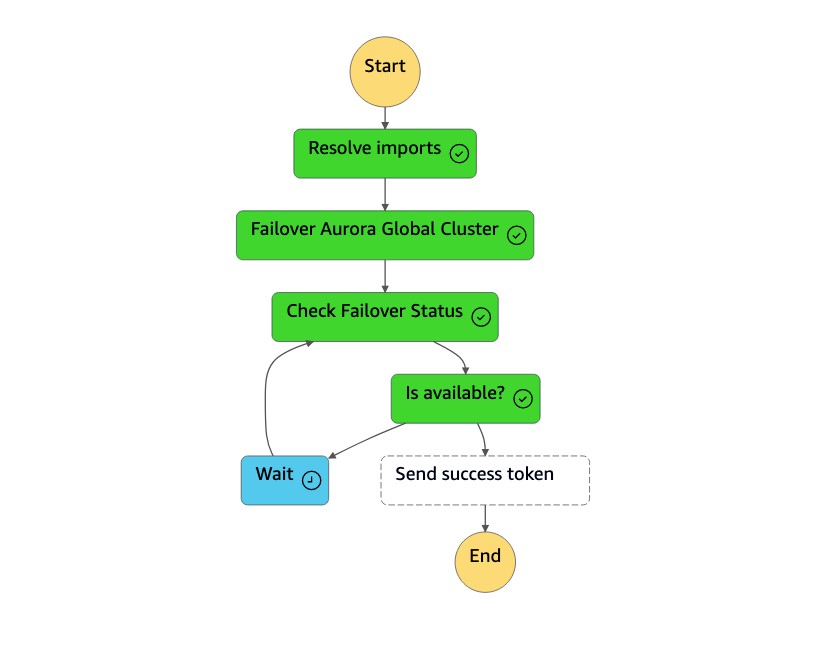 Diagramma della macchina a stati per il controllo dello stato del failover.