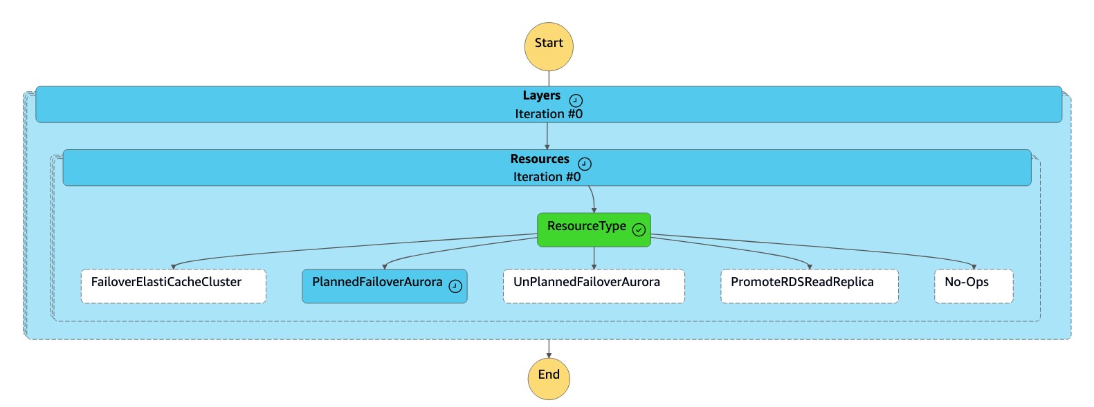 Diagramma della macchina a stati per. PlannedFailoverAurora