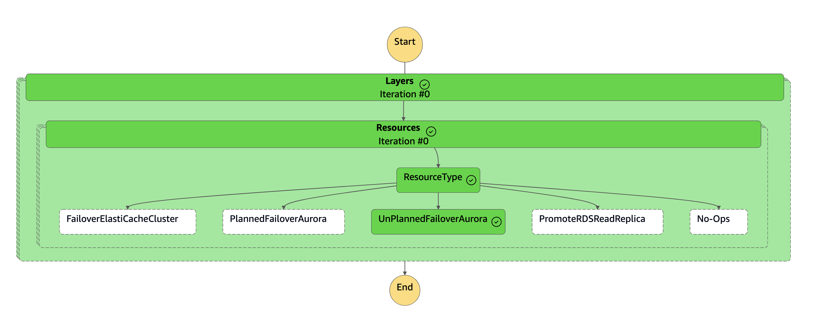 Diagramma della macchina a stati che mostra l'operazione completata.