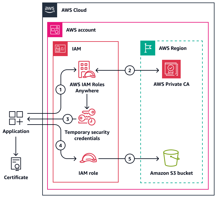 Utilizzo dell'autenticazione basata su certificati per ottenere credenziali di accesso temporanee alle risorse. AWS