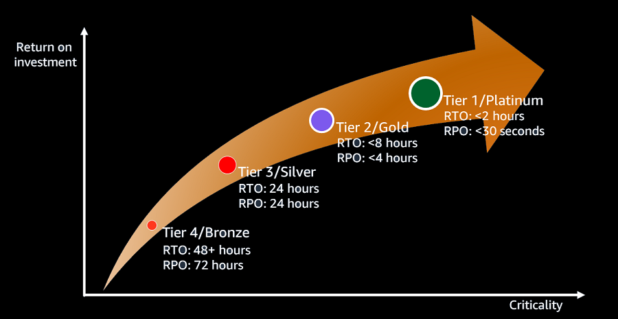 ROI per l'esecuzione di esperimenti sul caos su diversi livelli di applicazione.