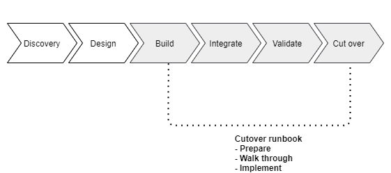 Build, integra, validate e cut over fanno parte del cutover runbook.