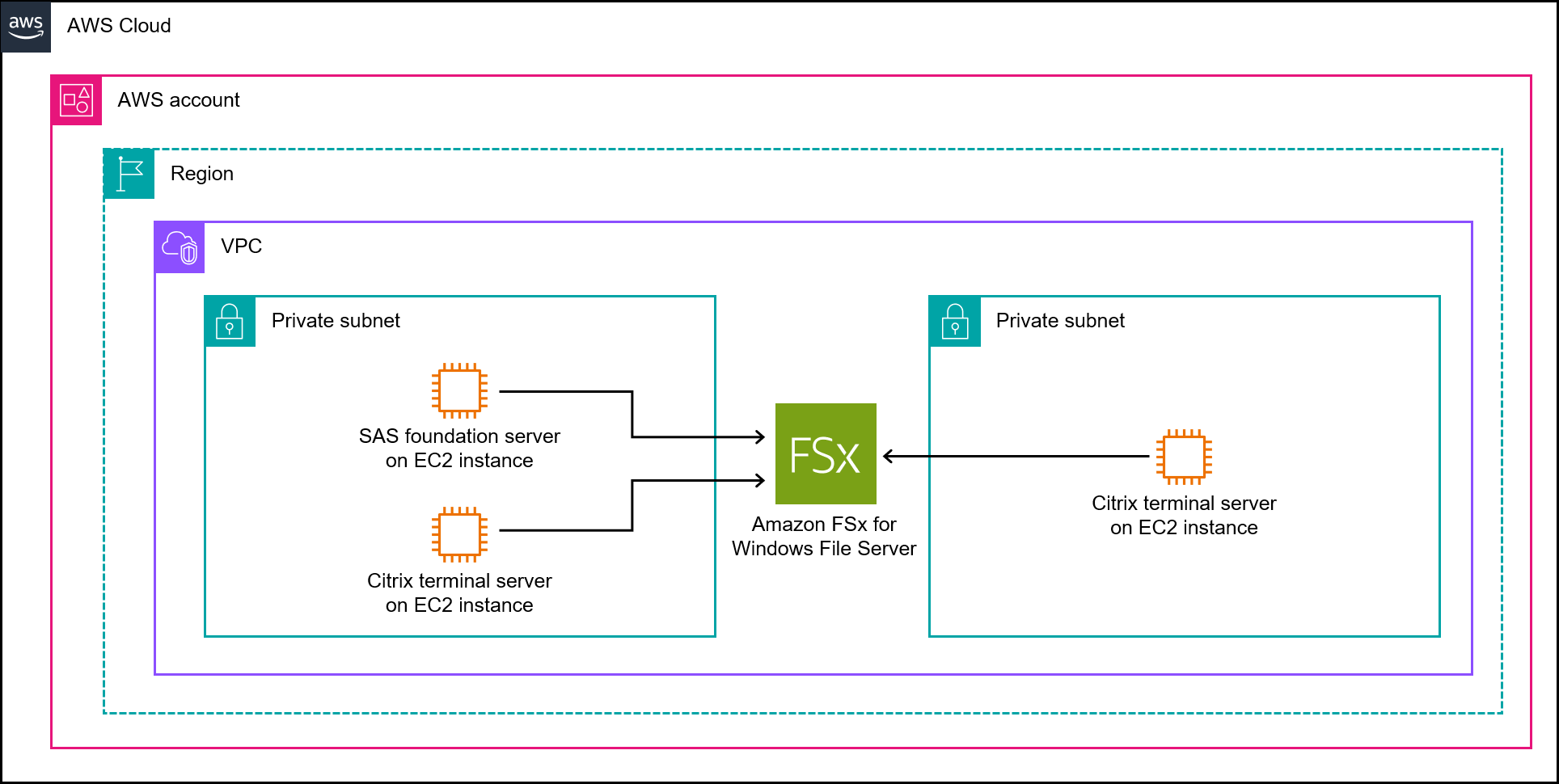 Diagramma di architettura per il disaccoppiamento dell'archiviazione dei dati