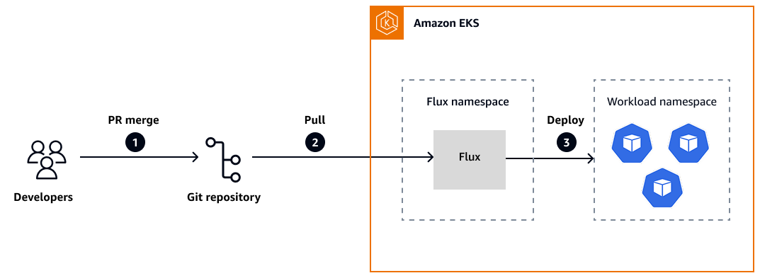 Architettura Flux e flusso di lavoro attivi. AWS
