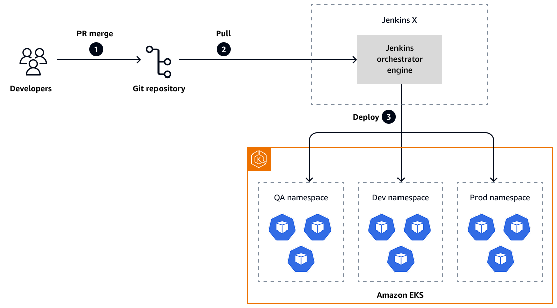 Architettura e flusso di lavoro di Jenkins X su. AWS
