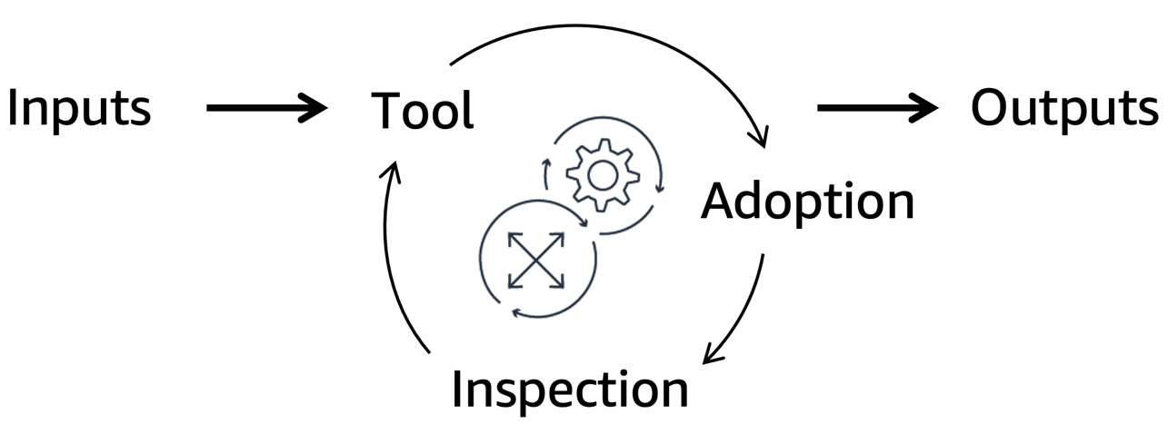 Un diagramma di flusso di un meccanismo che trasforma gli input controllabili in output continui.