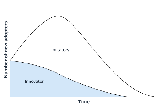 La velocità e i tempi di adozione dipendono dal grado di innovazione e dal grado di imitazione.