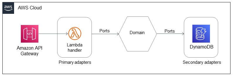 Architettura esagonale semplice
