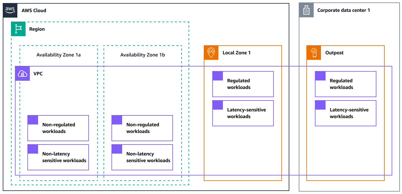 AWS architettura con le sottoreti Outpost e:Local Zone.