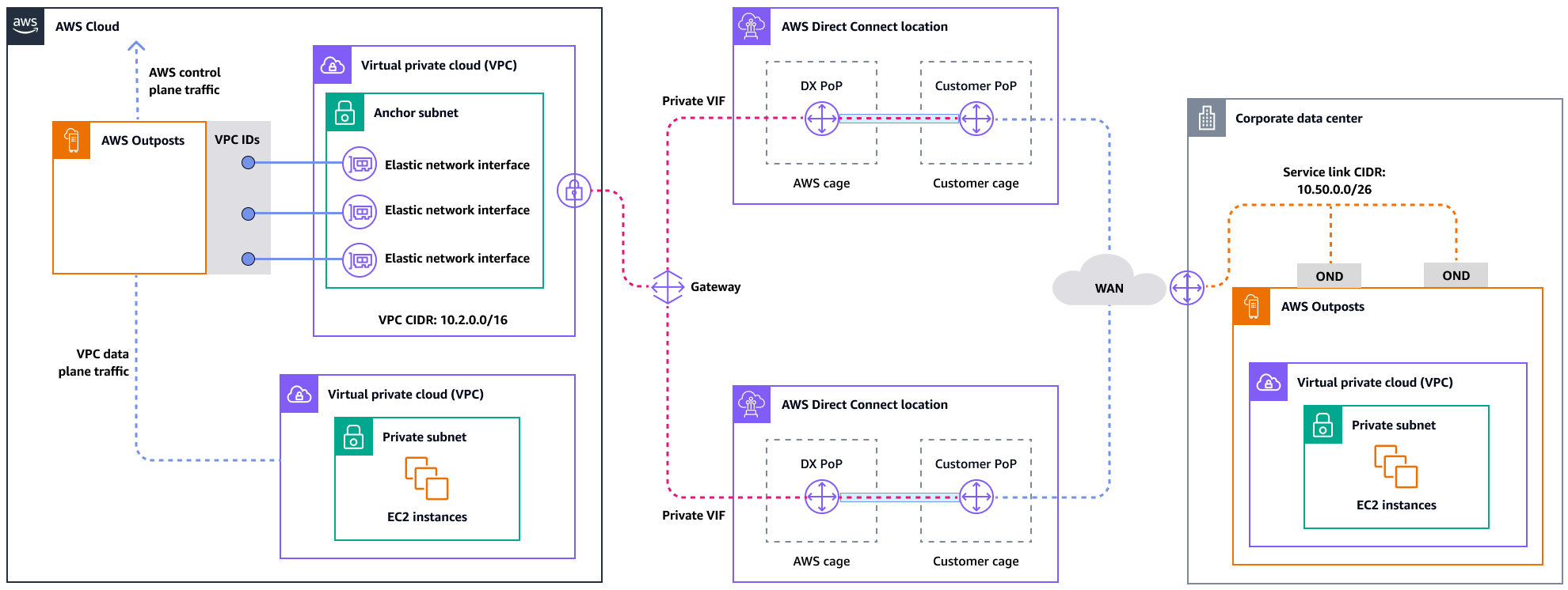Architettura di resilienza per una connessione privata ad alta disponibilità.