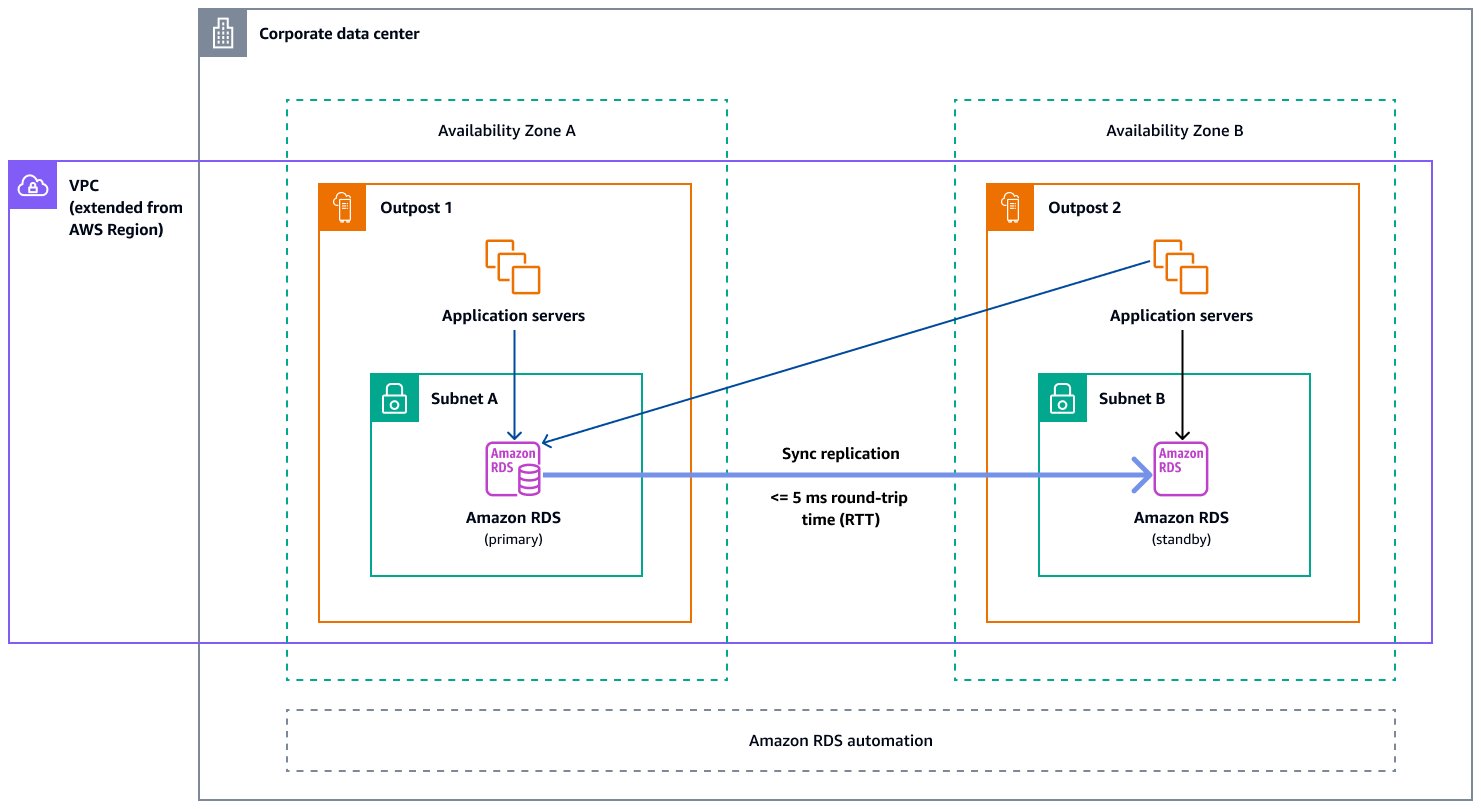 Configurazioni Multi-AZ per Amazon RDS on Outposts.