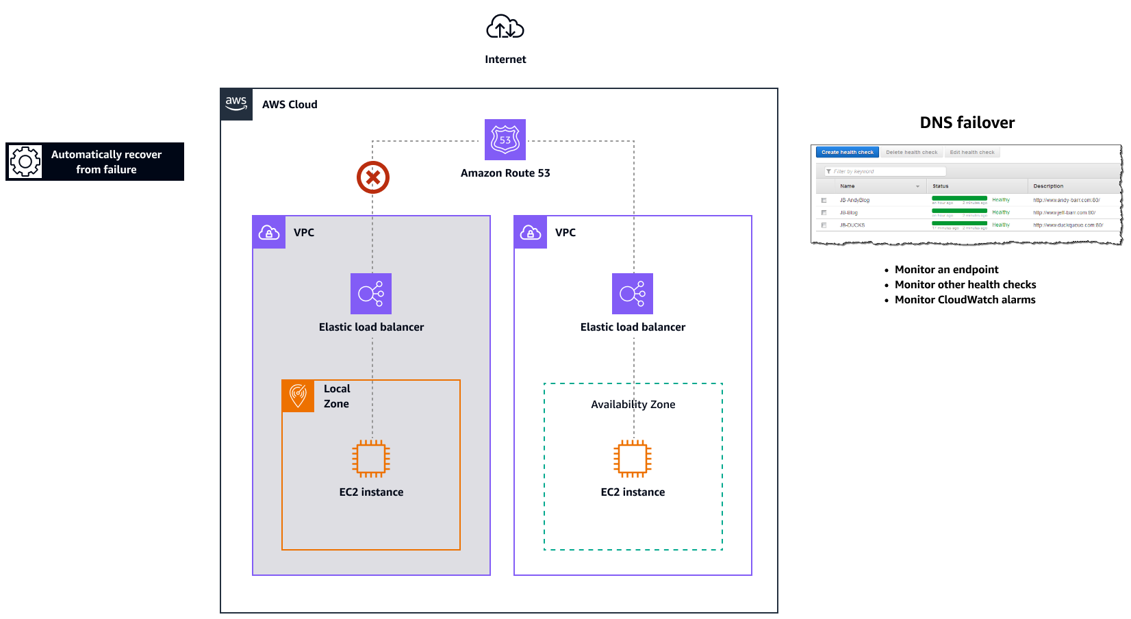 Meccanismi di failover Route 53 per Outposts e Local Zones.