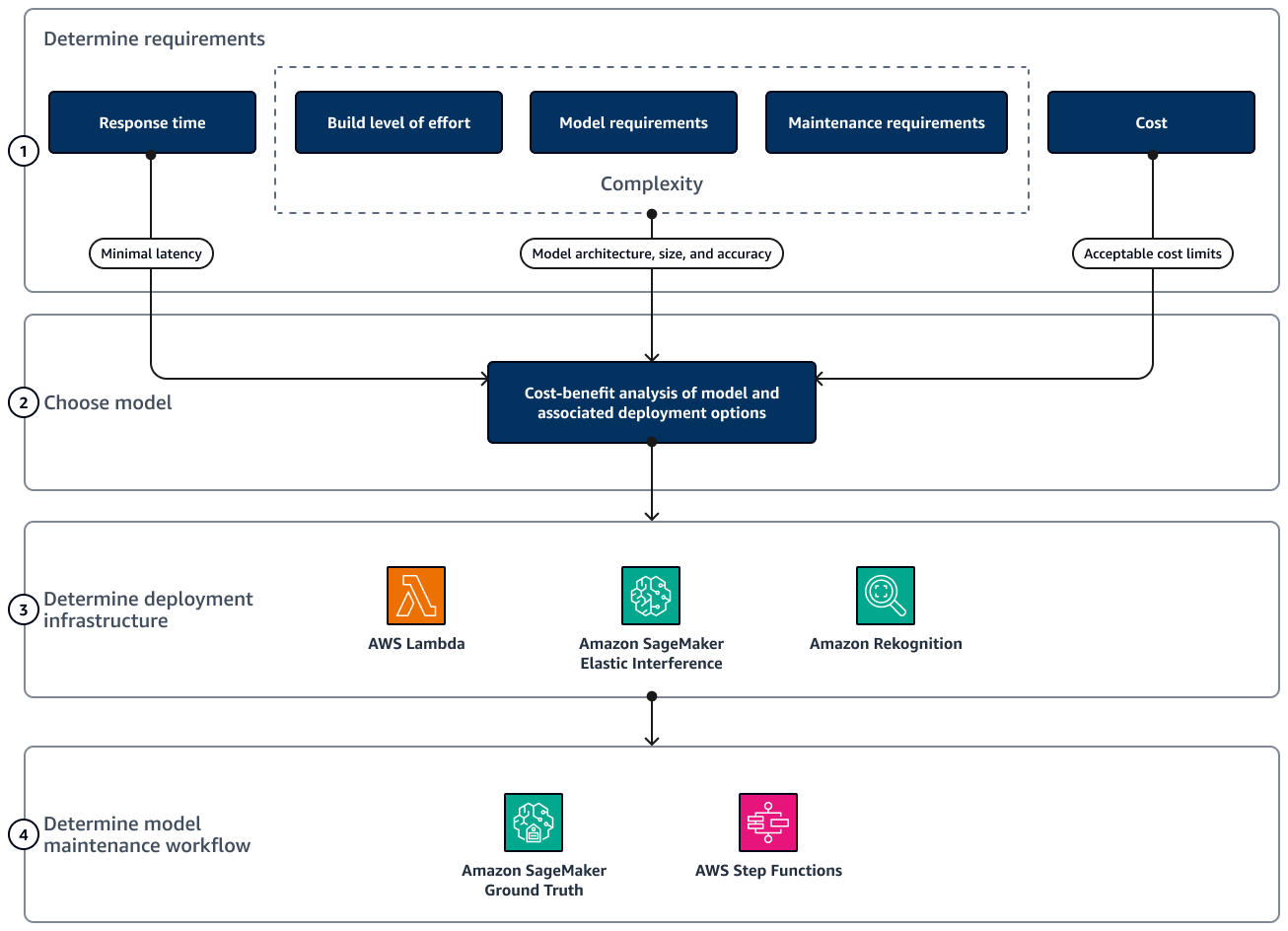 Fasi di scelta e implementazione di un modello di classificazione delle immagini