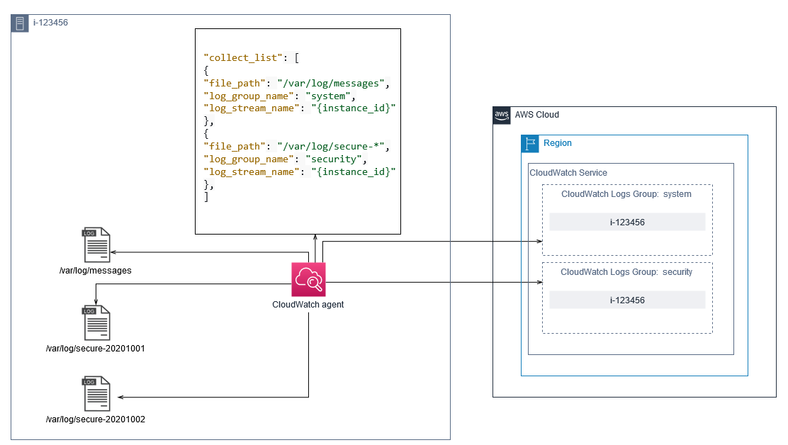 Una configurazione CloudWatch dell'agente per l'acquisizione dei log.