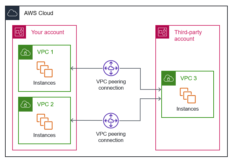 Creazione di connessioni peering VPC tra account diversi VPCs AWS