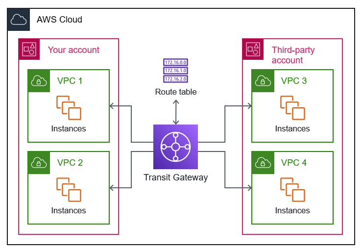 Utilizzo di Transit Gateway per connettersi VPCs a diversi AWS account