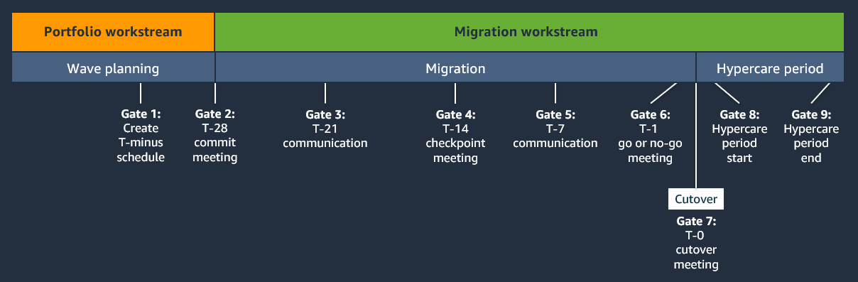 Sequenza delle porte di comunicazione nei flussi di lavoro di migrazione e portfolio