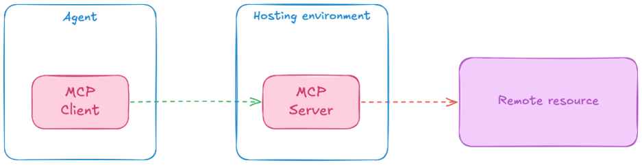 Approccio all'hosting remoto.