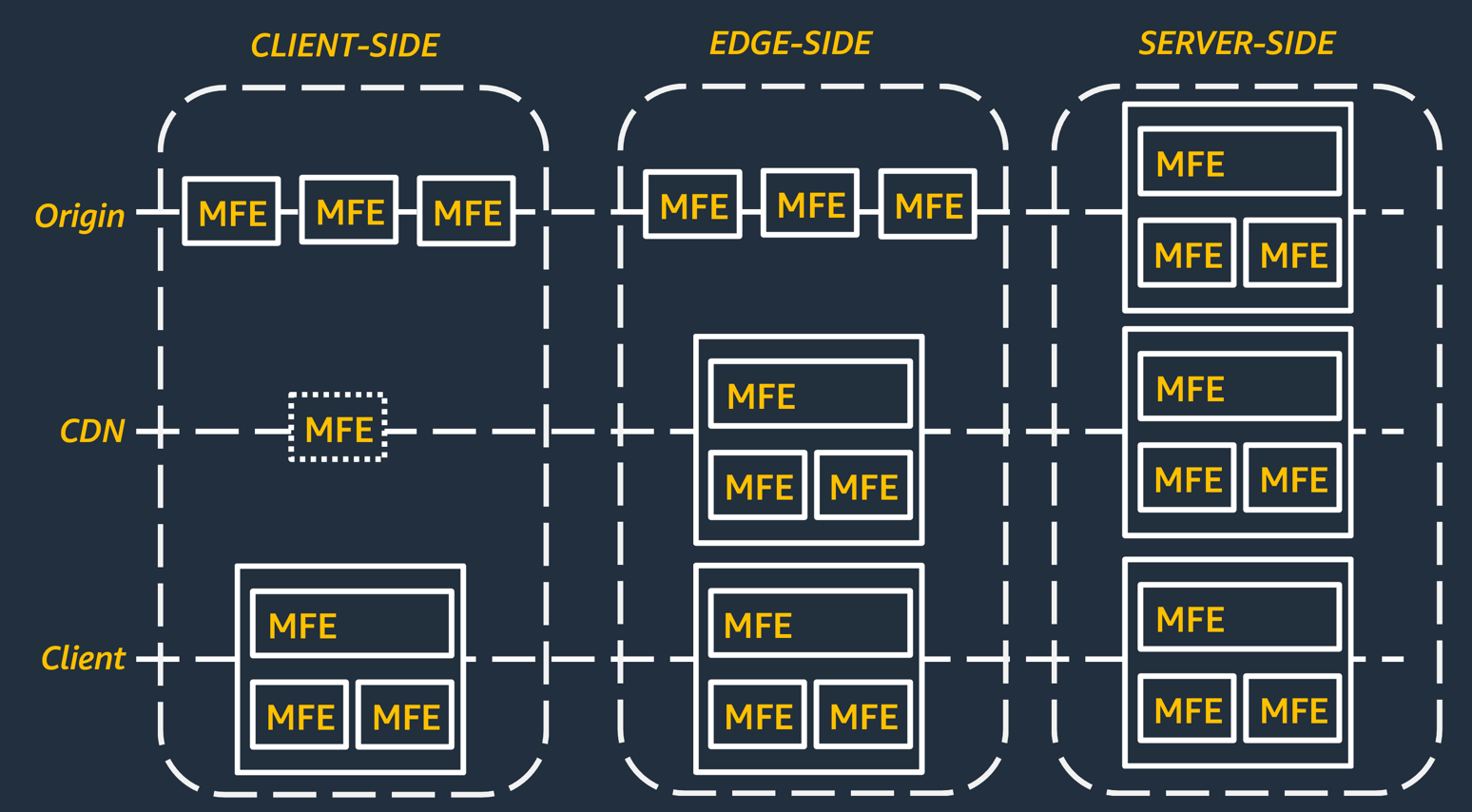 Origin, CDN e client con microfrontend nei livelli lato client, lato edge e lato server.