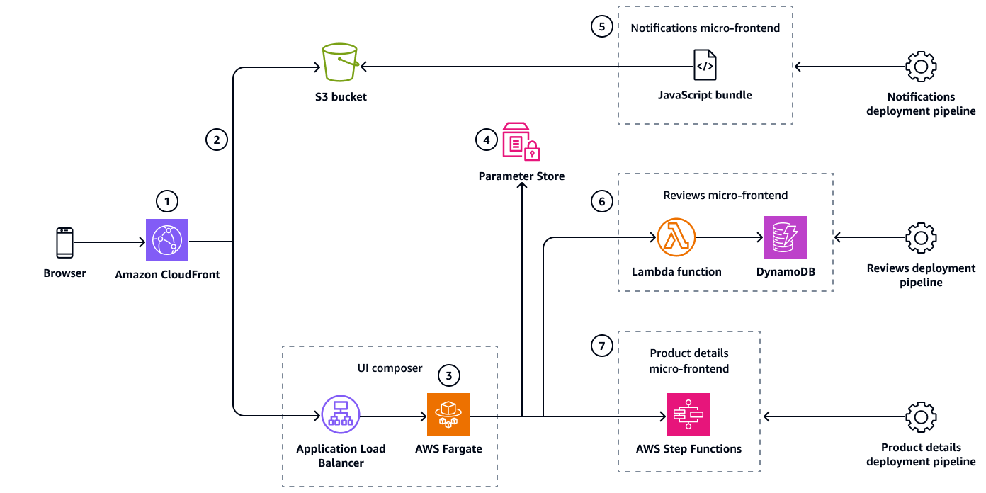 Composizione lato server in sette passaggi.