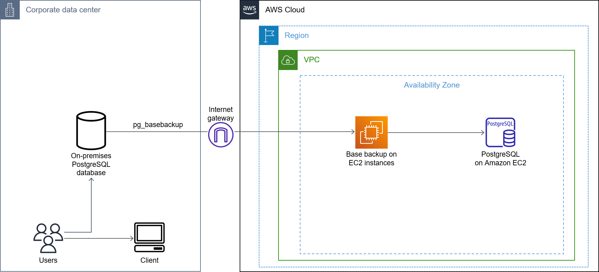 Architettura di backup di base