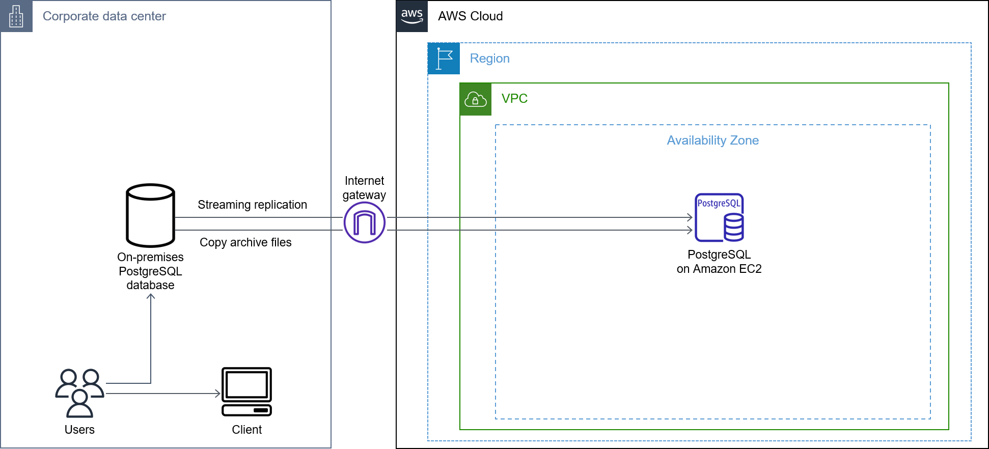 Architettura di replica in streaming