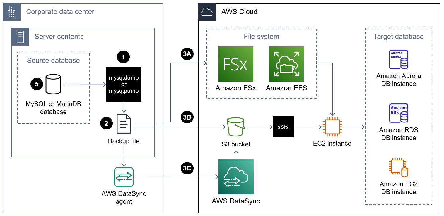 Diagramma della migrazione di un file di backup mysqldump o mysqlpump e del suo ripristino su un'istanza DB. AWS
