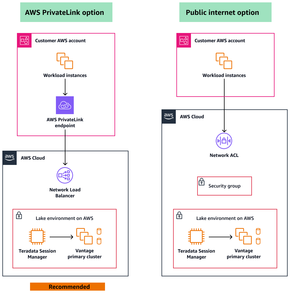 AWS PrivateLink e opzioni Internet pubbliche per la connessione a Teradata Lake on VantageCloud . AWS
