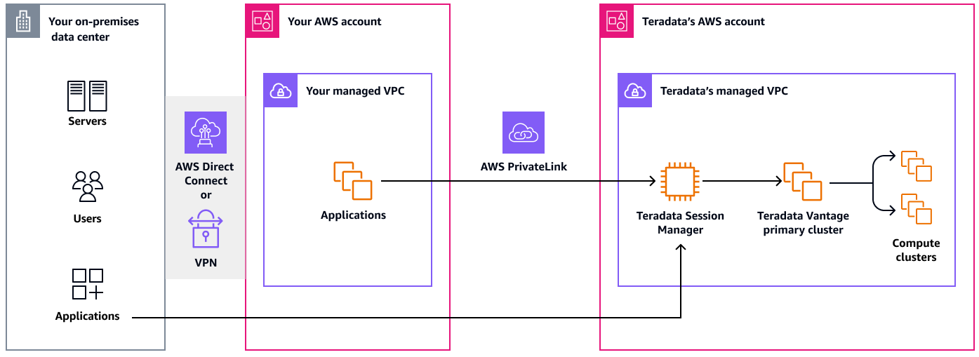 Utilizzo della rete Internet pubblica per accedere a Teradata Lake on. VantageCloud AWS
