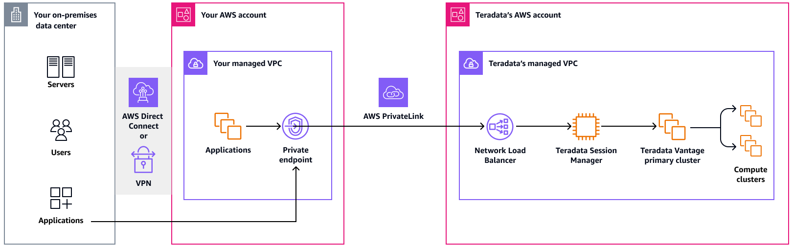 Utilizzo PrivateLink per accedere a Teradata Lake on. VantageCloud AWS