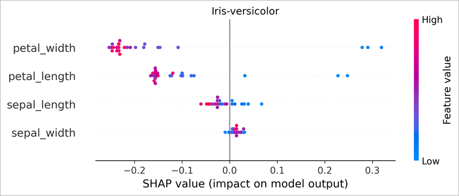Visualizzazione del grafico Beeswarm per il modello di classificazione dell'iride con valori SHAP