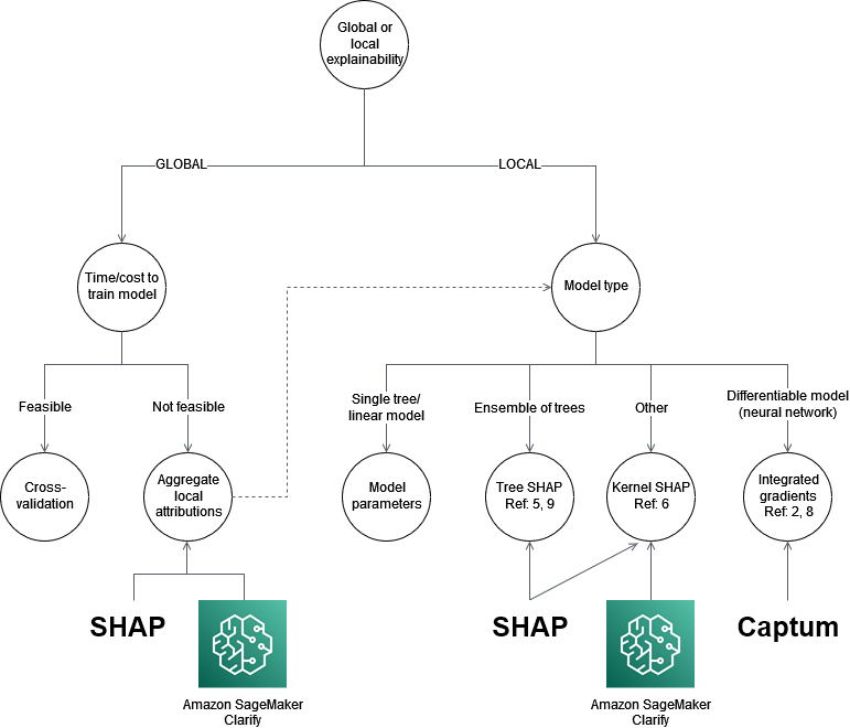 Come trovare un metodo di interpretabilità per i modelli di machine learning