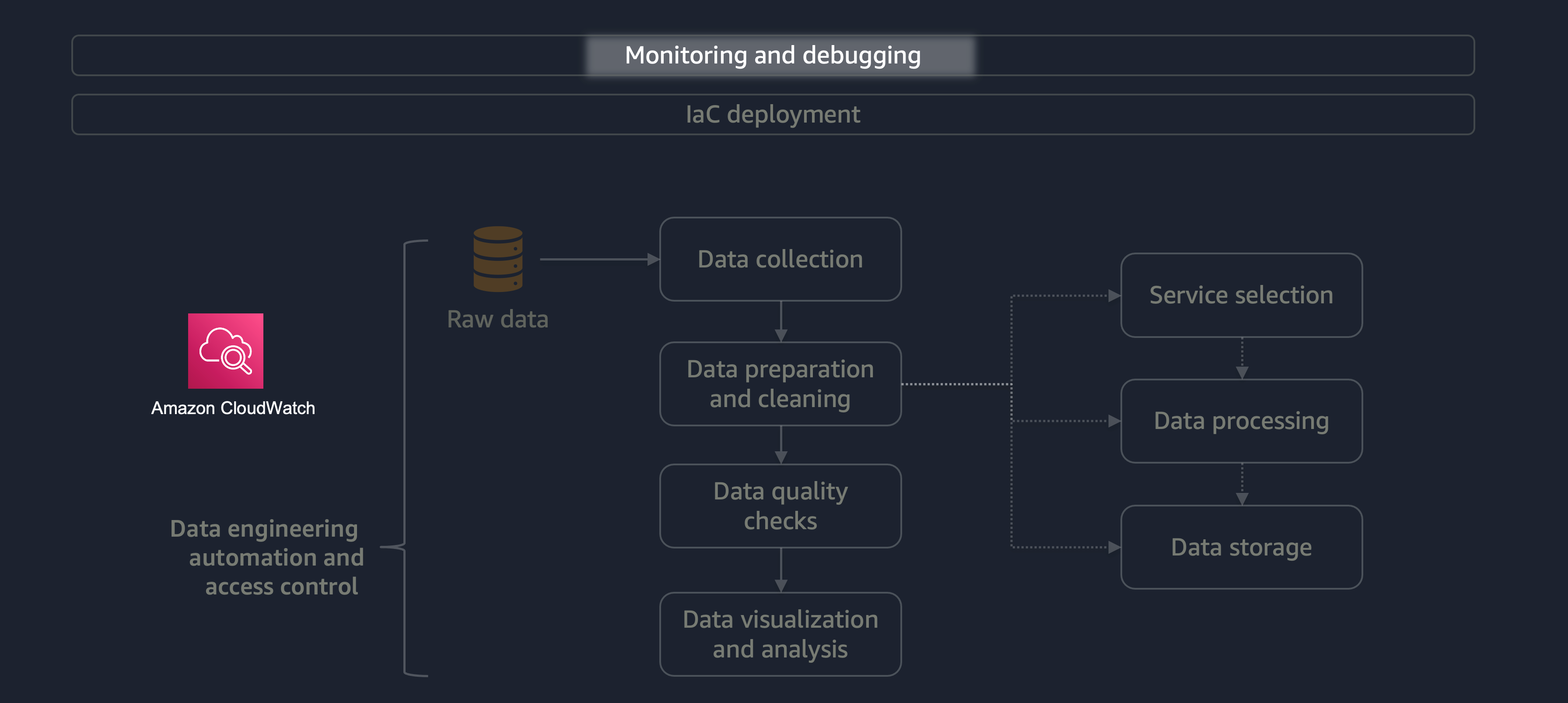 Diagramma di monitoraggio e debug